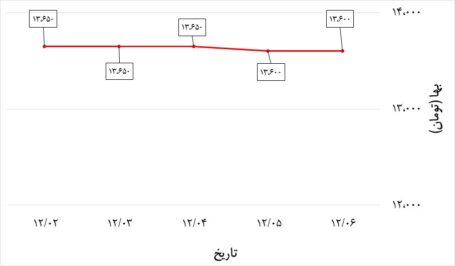 تغییرات قیمت تیرآهن اصفهان در هفته اول اسفند 99